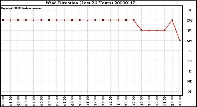 Milwaukee Weather Wind Direction (Last 24 Hours)