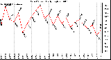 Milwaukee Weather Wind Speed Daily High