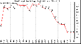 Milwaukee Weather Wind Speed Hourly High (Last 24 Hours)