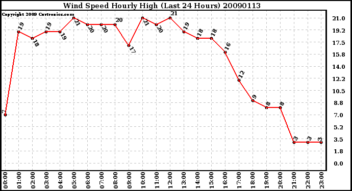 Milwaukee Weather Wind Speed Hourly High (Last 24 Hours)