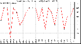 Milwaukee Weather Wind Daily High Direction (By Day)