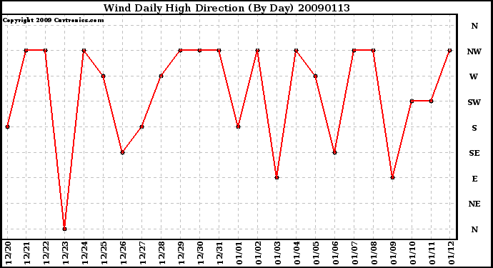 Milwaukee Weather Wind Daily High Direction (By Day)