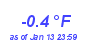 Milwaukee Weather Temperature Low Month