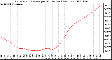 Milwaukee Weather Barometric Pressure per Minute (Last 24 Hours)