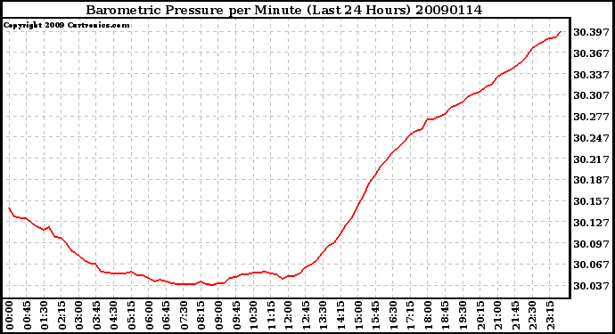 Milwaukee Weather Barometric Pressure per Minute (Last 24 Hours)