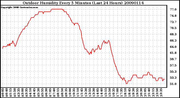 Milwaukee Weather Outdoor Humidity Every 5 Minutes (Last 24 Hours)