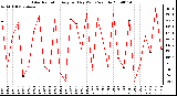 Milwaukee Weather Solar Radiation Avg per Day W/m2/minute