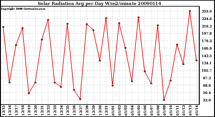 Milwaukee Weather Solar Radiation Avg per Day W/m2/minute