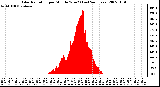 Milwaukee Weather Solar Radiation per Minute W/m2 (Last 24 Hours)