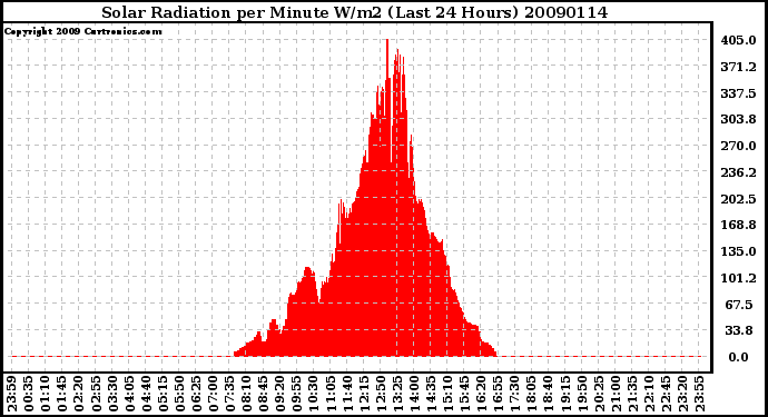 Milwaukee Weather Solar Radiation per Minute W/m2 (Last 24 Hours)