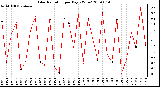 Milwaukee Weather Solar Radiation per Day KW/m2