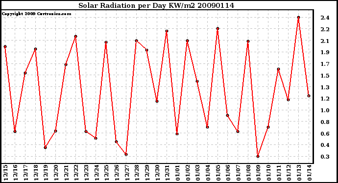 Milwaukee Weather Solar Radiation per Day KW/m2