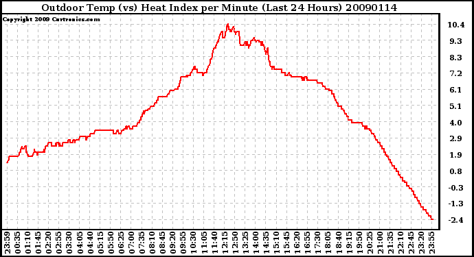 Milwaukee Weather Outdoor Temp (vs) Heat Index per Minute (Last 24 Hours)