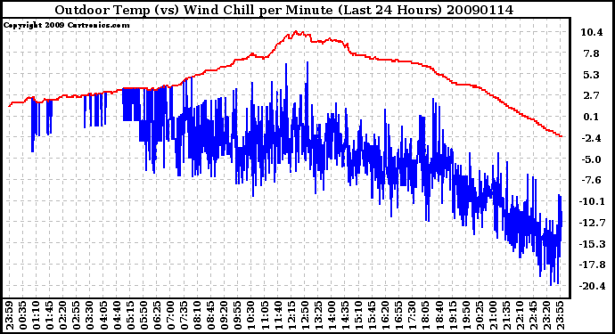 Milwaukee Weather Outdoor Temp (vs) Wind Chill per Minute (Last 24 Hours)