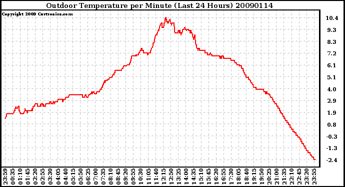 Milwaukee Weather Outdoor Temperature per Minute (Last 24 Hours)