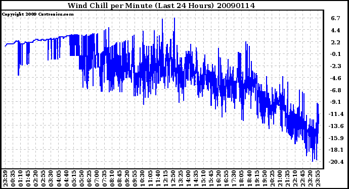 Milwaukee Weather Wind Chill per Minute (Last 24 Hours)