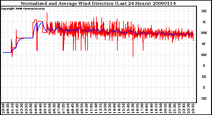 Milwaukee Weather Normalized and Average Wind Direction (Last 24 Hours)