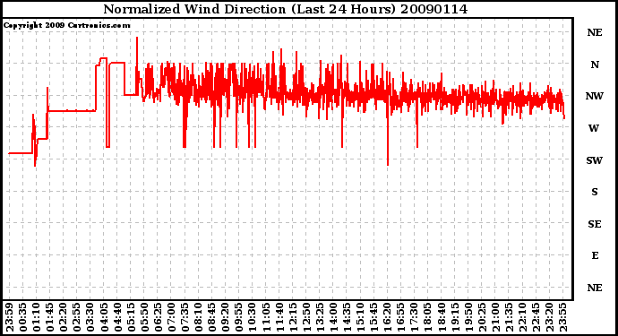 Milwaukee Weather Normalized Wind Direction (Last 24 Hours)