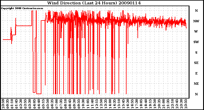 Milwaukee Weather Wind Direction (Last 24 Hours)