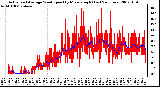 Milwaukee Weather Actual and Average Wind Speed by Minute mph (Last 24 Hours)