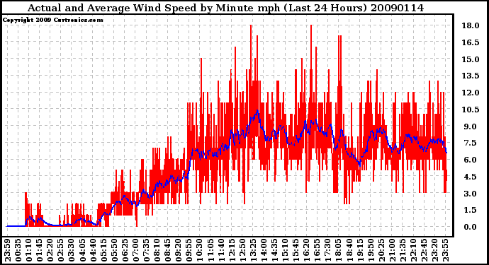 Milwaukee Weather Actual and Average Wind Speed by Minute mph (Last 24 Hours)