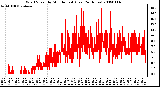 Milwaukee Weather Wind Speed by Minute mph (Last 24 Hours)