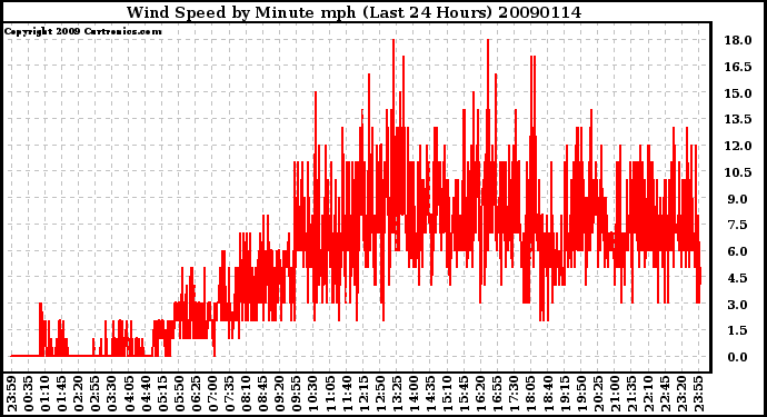 Milwaukee Weather Wind Speed by Minute mph (Last 24 Hours)