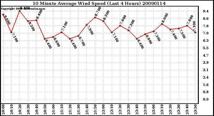 Milwaukee Weather 10 Minute Average Wind Speed (Last 4 Hours)