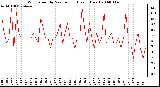 Milwaukee Weather Wind Speed by Minute mph (Last 1 Hour)