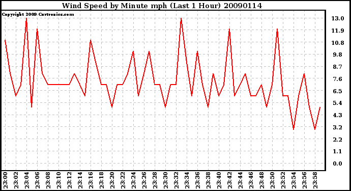 Milwaukee Weather Wind Speed by Minute mph (Last 1 Hour)