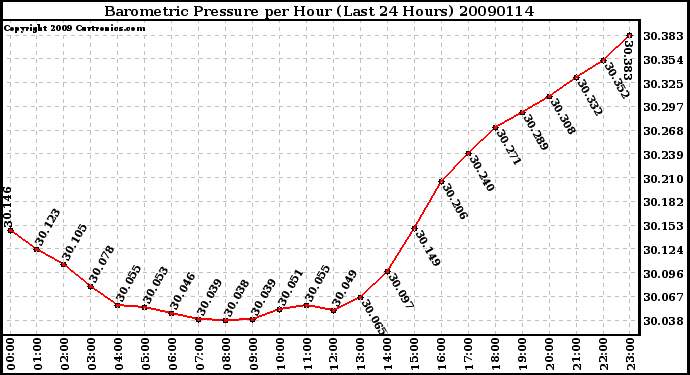 Milwaukee Weather Barometric Pressure per Hour (Last 24 Hours)