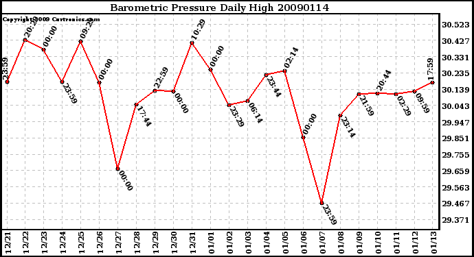 Milwaukee Weather Barometric Pressure Daily High