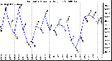 Milwaukee Weather Barometric Pressure Daily Low