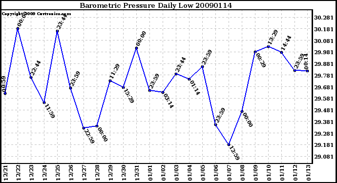 Milwaukee Weather Barometric Pressure Daily Low