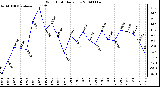 Milwaukee Weather Wind Chill Daily Low