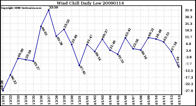 Milwaukee Weather Wind Chill Daily Low