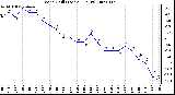 Milwaukee Weather Wind Chill (Last 24 Hours)