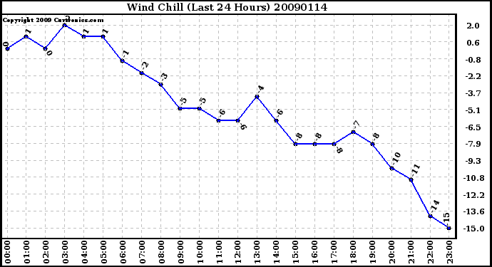 Milwaukee Weather Wind Chill (Last 24 Hours)