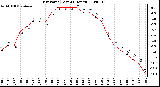 Milwaukee Weather Dew Point (Last 24 Hours)