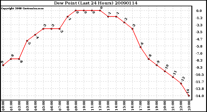 Milwaukee Weather Dew Point (Last 24 Hours)