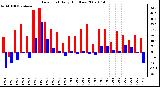 Milwaukee Weather Dew Point Daily High/Low