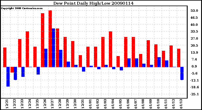 Milwaukee Weather Dew Point Daily High/Low