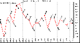 Milwaukee Weather Dew Point Daily High