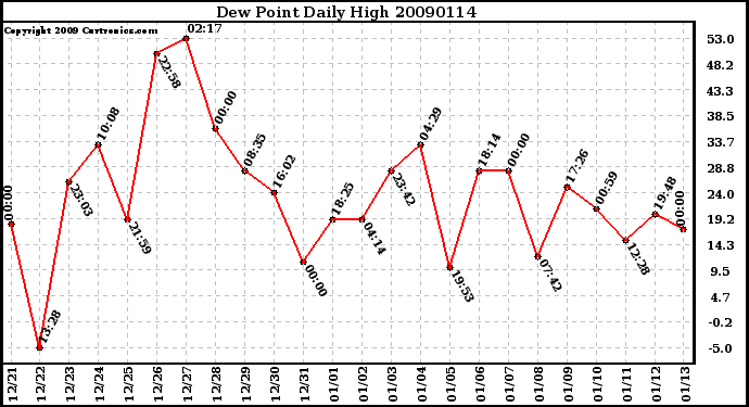 Milwaukee Weather Dew Point Daily High