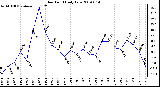 Milwaukee Weather Dew Point Daily Low