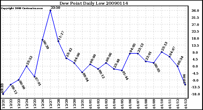 Milwaukee Weather Dew Point Daily Low