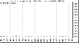 Milwaukee Weather Evapotranspiration per Hour (Last 24 Hours) (Inches)