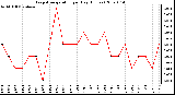 Milwaukee Weather Evapotranspiration per Day (Inches)