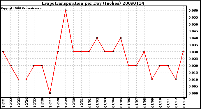 Milwaukee Weather Evapotranspiration per Day (Inches)