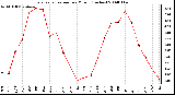 Milwaukee Weather Evapotranspiration per Month (Inches)